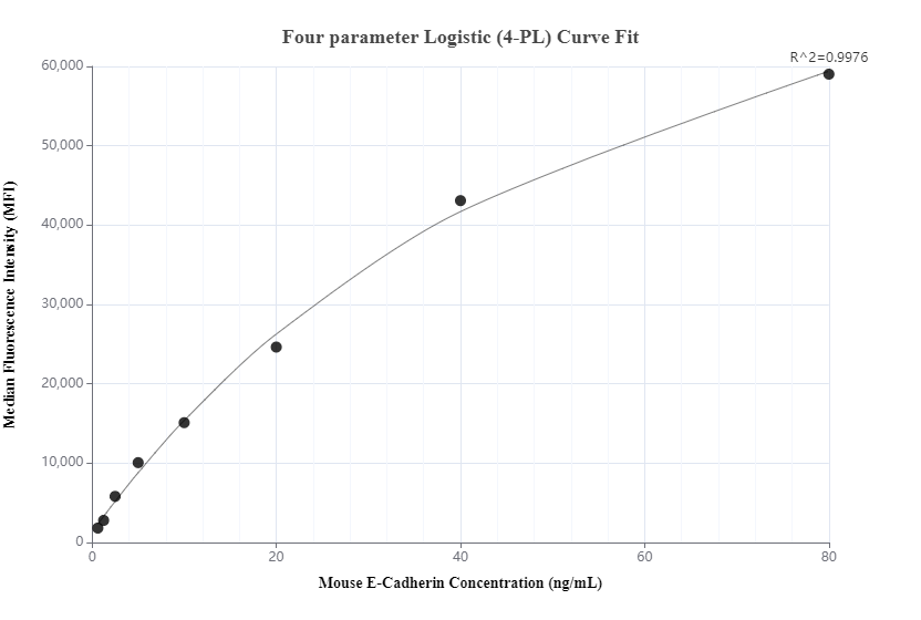 Cytometric bead array standard curve of MP01047-2